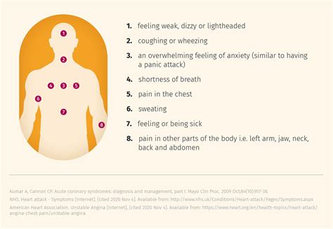 Signs and Symptoms of Heart Attack and Unstable Angina