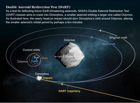 NASA's DART Spacecraft Successfully Smacks a Space Rock--Now What ...