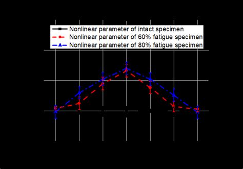 Wave mixing for measuring nonlinear parameter at various positions ...