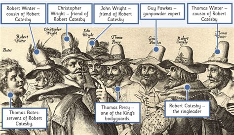 What is the Gunpowder Plot? - Twinkl