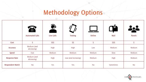 Polling: Advantages and Disadvantages to the Six Response Gathering ...