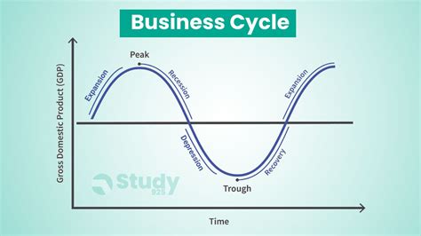 Business Cycle Phases: Defining Recession, Depression,, 43% OFF