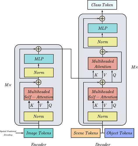 The scene Transformer module based on encoder–decoder structure ...