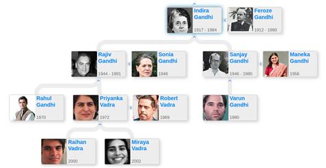 Indira Gandhi Family Tree | Family tree, Indira gandhi, Gandhi