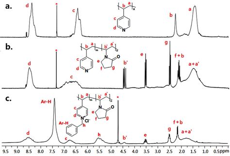 1 H NMR spectra of (a) poly(4-vinyl pyridine) in CDCl3; (b ...