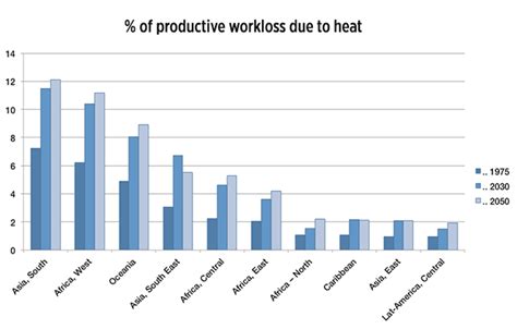 Productivity Losses Ignored in Economic Analysis of Climate Change ...