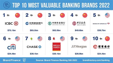 US and Chinese Banks Dominate the Top 10 | Press Release | Brand Finance