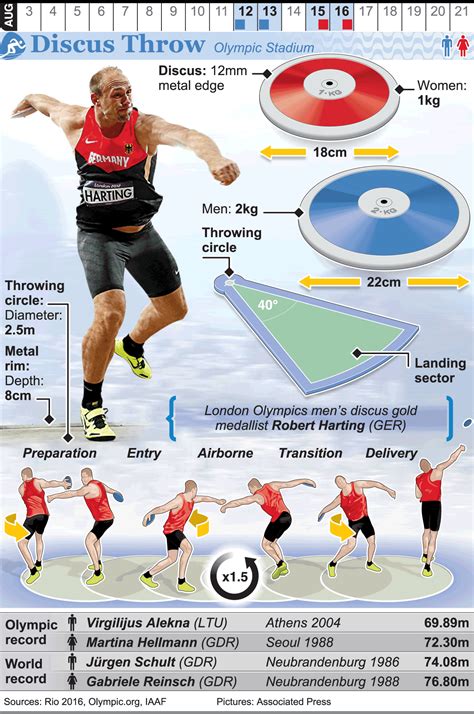 RIO 2016: Olympic Discus Throw infographic | Discus throw, Olympics ...