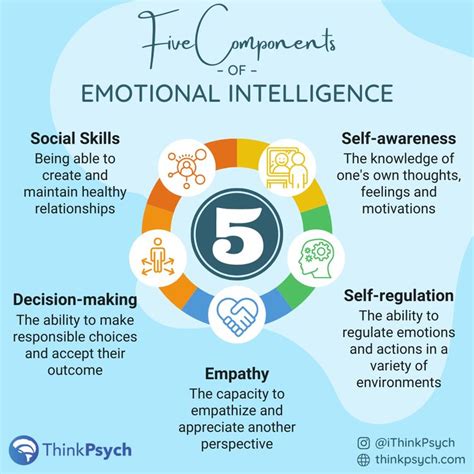 The Five Components of Emotional Intelligence | Emotional intelligence ...