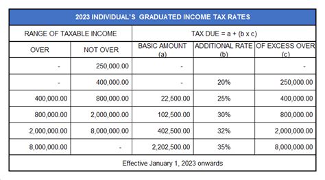 2023 Individual’s Graduated Income Tax Rates