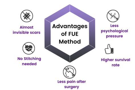 Advantages of the FUE method - Root Hair Transplant Clinic