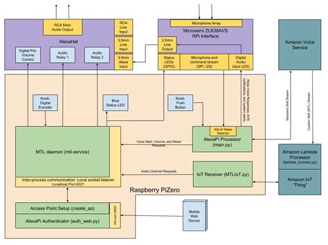 Raspberry Pi Zero W Schematic Diagram - Circuit Diagram