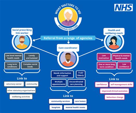 NHS England » Workforce development framework: social prescribing link ...