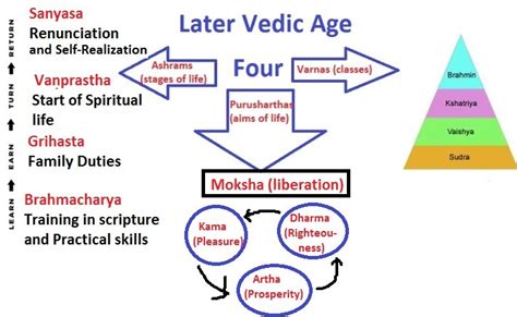 Society of Vedic Period - INSIGHTS IAS - Simplifying UPSC IAS Exam ...