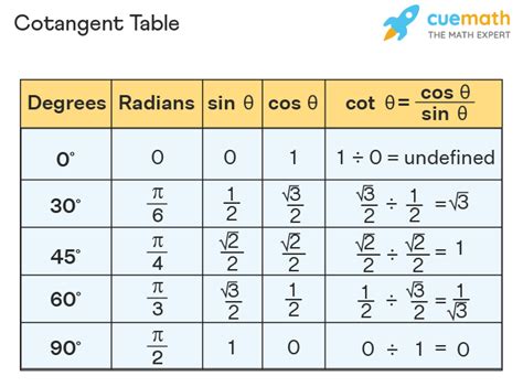 Cotangent - Formula, Graph, Domain, Range | Cot x ... - Cuemath - THCS ...