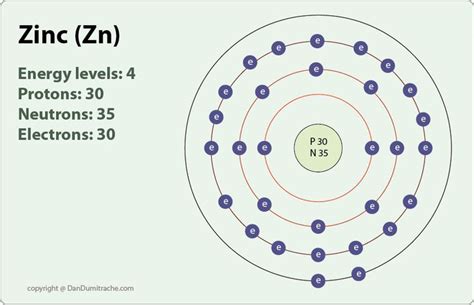 Gallery For > Zinc Atomic Number | Atom model project, Atom model ...