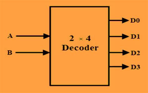 How To Design of 2 to 4 Line Decoder Circuit, Truth Table and Applications