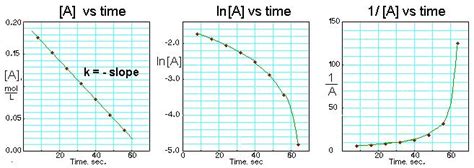 How To Determine Order Of Reaction From A Graph - (k = slope of line ...