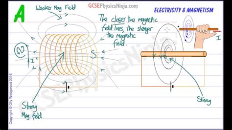 Magnetic Field Diagram Of A Loop Of Wire