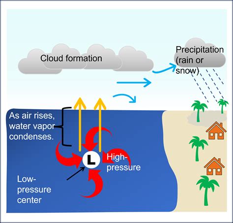 Why clouds usually form in the center of a low-pressure syst | Quizlet