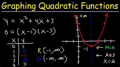 How To Find X Intercepts Of A Function : Let’s look at some examples to ...