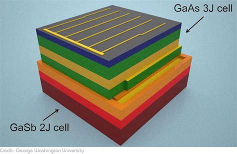 This New Solar Cell Can Capture Nearly 45% Of The Sun’s Energy - Wall ...