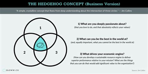 The Hedgehog Concept (Business Version) from Jim Collins book "Good to ...