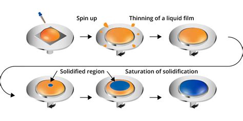 Sol gel process spin coater