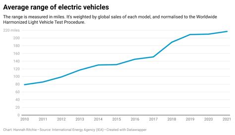 The end of range anxiety: how has the range of electric cars changed ...