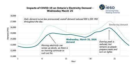 New Daily Power Demand Curve Caused By COVID-19 | GOenergy