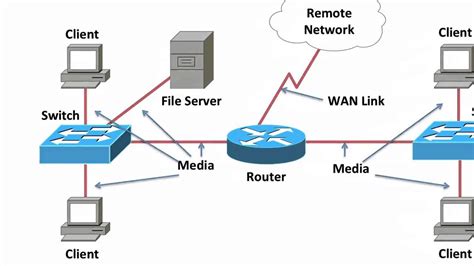 Components Of A Computer Network