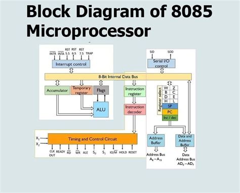 The Block Diagram of 8085 Microprocessor - UseMyNotes