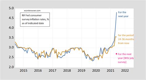 Consumers’ Inflation Expectations | Economy Browser - Story Telling Co