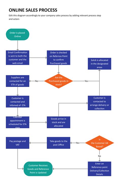 Salesperson Sales Process Flowchart Edrawmax Editable Templates ...