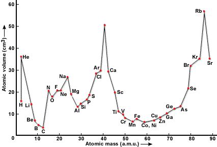 Periodic Tables: Lothar Meyer Atomic Curve