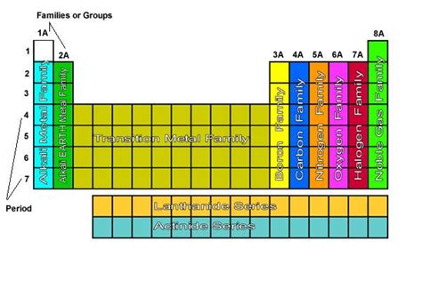 groups & periods- A group is a column on the periodic table. Elements ...