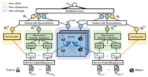 Set-Sequence-Graph: A Multi-View Approach Towards Exploiting Reviews ...