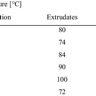 Extrusion process parameters. | Download Table