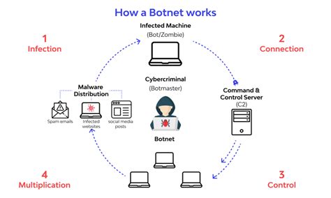 Waspada Dengan Serangan Botnet Dan Cara Menghindarinya – BSI UII