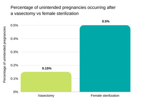 Vasectomy, Side Effects and Reversal: Procedures, Costs and Success Rates