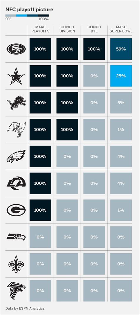 NFC Playoff Picture - THREE Weeks Left - Page 5 - Green Bay Packers ...