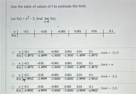 Solved Use the table of values of f ﻿to estimate the | Chegg.com