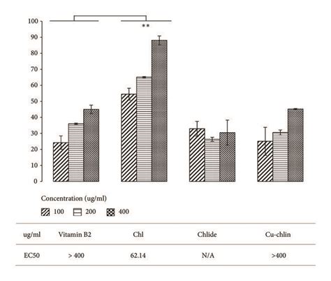 DPPH assay. DPPH radical scavenging activity was determined for Chl and ...