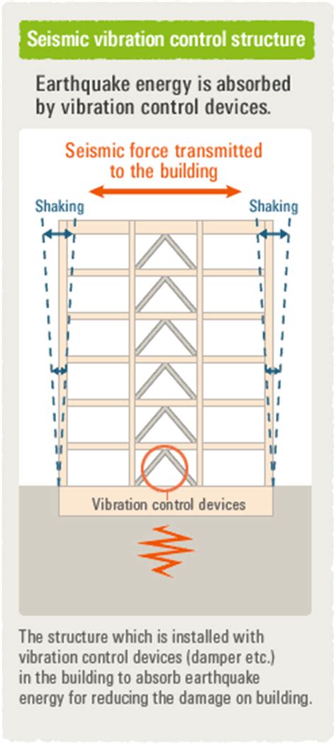 Movies (Video Brochures) | Seismic Isolator for Buildings | Bridgestone ...