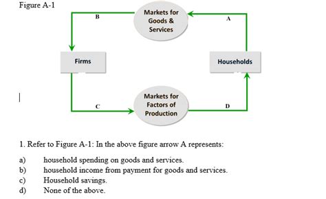 Solved Figure A-1 B Markets for Goods & Services А Firms | Chegg.com