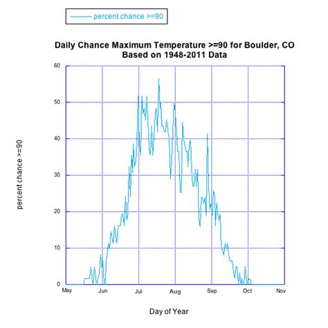 Boulder, Colorado Climate and Weather Data: NOAA Physical Sciences ...