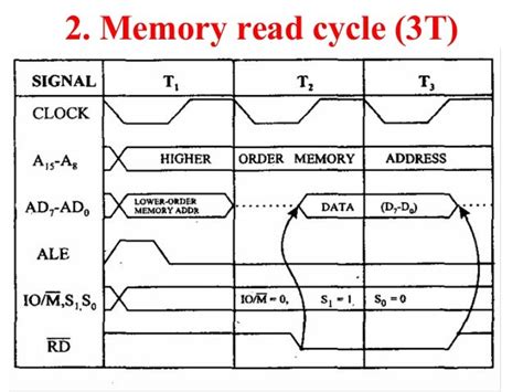 Timing diagram 8085 microprocessor