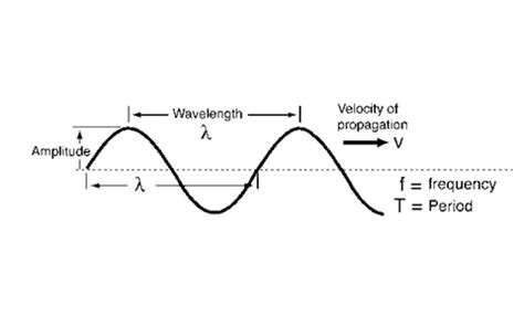 Wavelength to Frequency & Frequency to Wavelength with Claculations