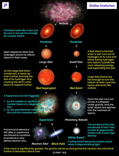 Venn Diagram Life Cycle Of A Star