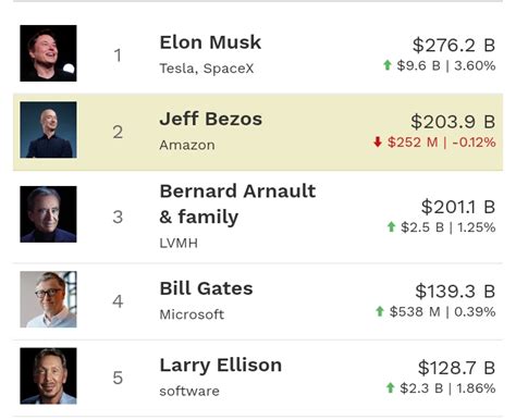 Elon Musk Source of Income and Networth